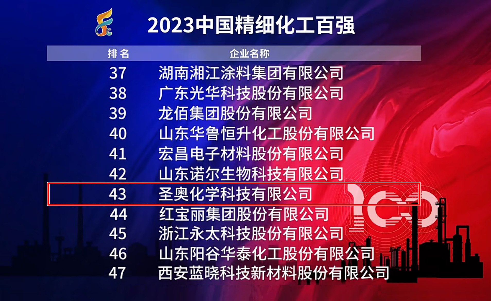 圣奧化學(xué)再次入圍2023中國(guó)精細(xì)化工百?gòu)?qiáng)榜單