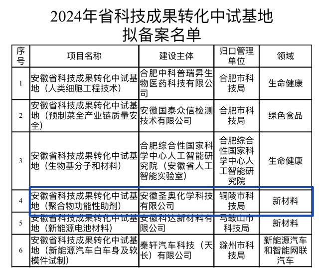 安徽圣奧獲“安徽省科技成果轉(zhuǎn)化中試基地”榮譽資質(zhì)