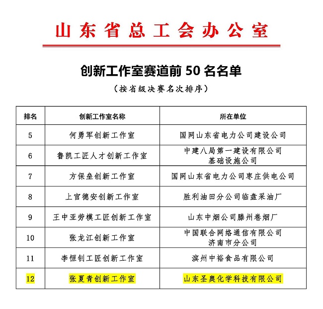 張夏青創(chuàng)新工作室入選山東省創(chuàng)新工作室賽道前五十名名單