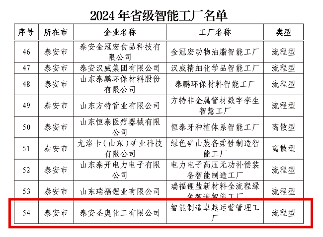 泰安圣奧獲評(píng)2024年山東省智能工廠稱號(hào)