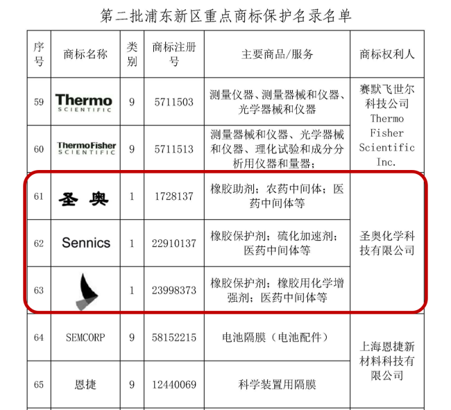 圣奧化學(xué)入選浦東新區(qū)第二批重點商標保護名錄