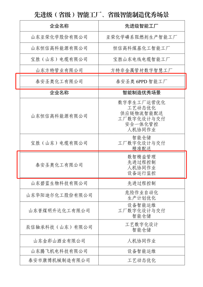 泰安圣奧獲評2025年山東省先進級（省級）智能工廠