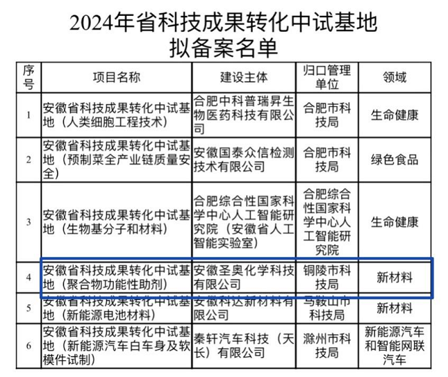 Sennics Anhui Recognized as a Pilot Base for Research Commercialization in the Province